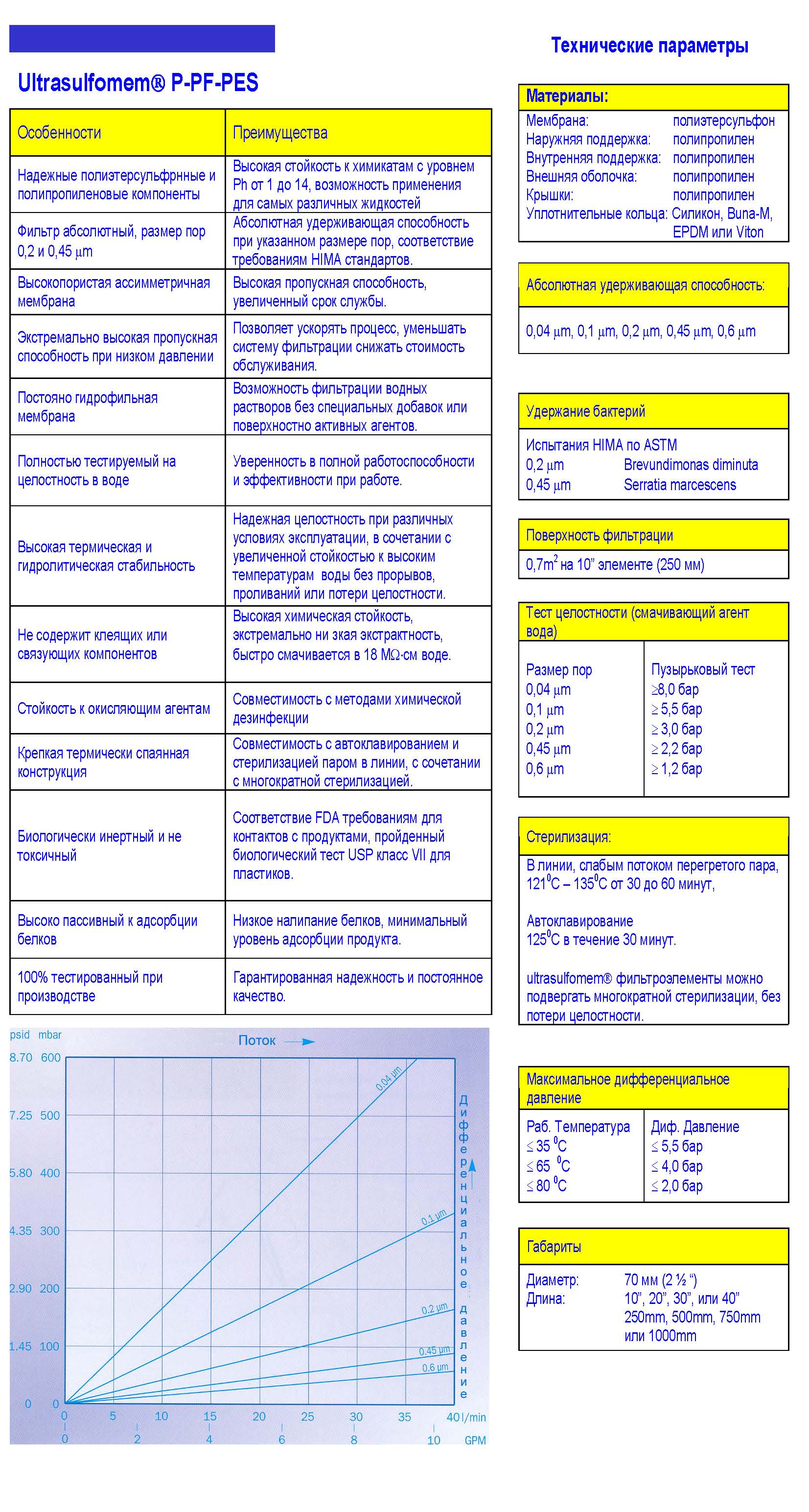 Характеристики мембранного фильтр Donaldson Ultrafilte P-PF-PES для стерильной фильтрации водных растворов